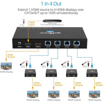 Gofanco 1080P 1X4 HDMI Extender Splitter over Cat5E/6/7 Ethernet Cable - up to 1