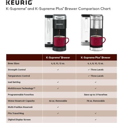 Keurig K-Supreme Single Serve K-Cup Pod Coffee Maker, Multistream Technology, 4