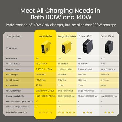 AOHI Youth 140W Gan+ USB C Charger 100W Laptop Fast Charger PD3.1 PPS 3-Port USB