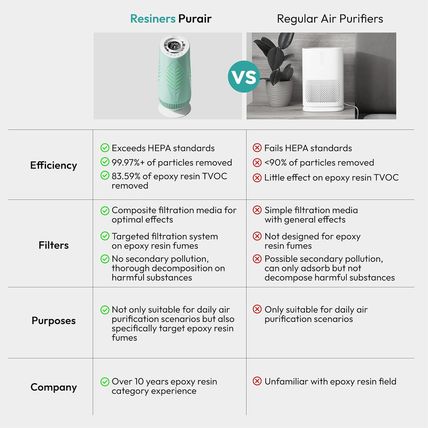 Resiners Purair Air Purifier for Epoxy Resin, Resin Air Purifier with H13 True H