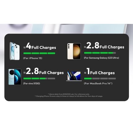 ROMOSS 20000mAh Power Bank 130W Super Fast Charge USB-C PPU20