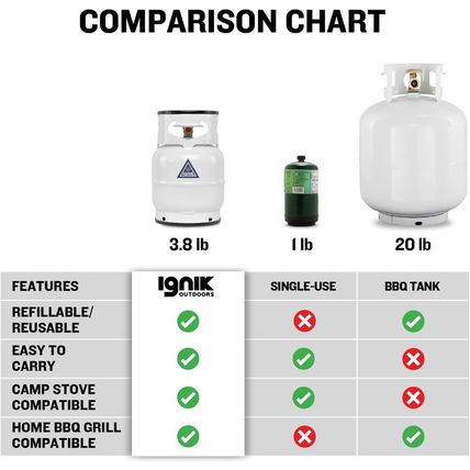 Ignik Refillable Gas Growler Deluxe 5-Pound Propane Tank with Carry Case and Ada
