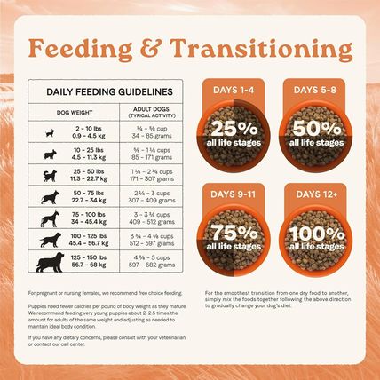 Canidae All Life Stages Multi-Protein Recipe with Chicken, Turkey, Lamb, and Fis