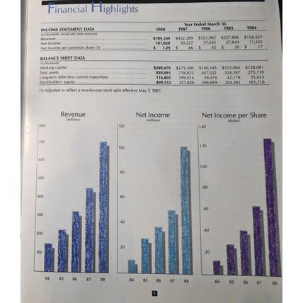 Annual Report 1988, Computer Associates International, Inc.