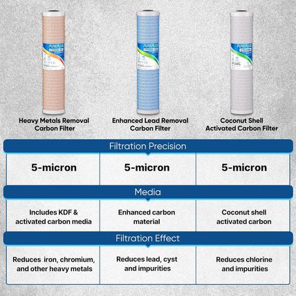 PUREPLUS 5 Micron 20" X 4.5" Whole House Coconut Shell Activated Carbon and KDF