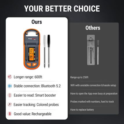 Thermopro Tempspike plus 600Ft Wireless Meat Thermometer with 2 Color-Coded Prob