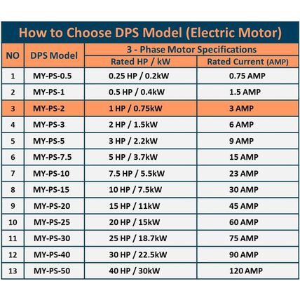 DPS 2HP My-Ps-2 Used for 1Hp(0.75Kw) 3A Motor, Single to 3 Phase Converter, 1 DP