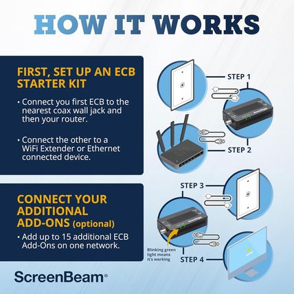 Screenbeam Bonded Moca 2.0 Network Adapter for High Speed Internet, Ethernet ove