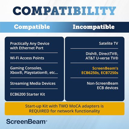 Screenbeam Bonded Moca 2.0 Network Adapter for High Speed Internet, Ethernet ove