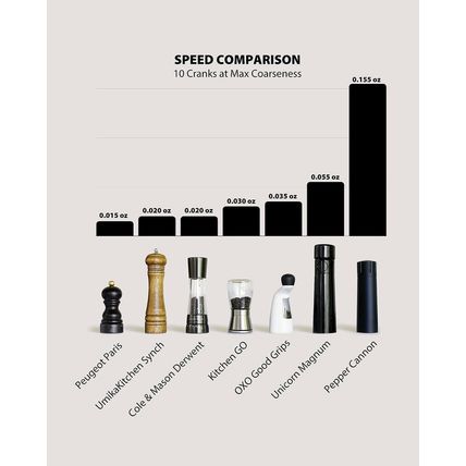 MANNKITCHEN Pepper Cannon - Professional Grade Heavy Duty High Output Pepper Mil