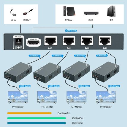 1X4 HDMI Extender Splitter over Cat5E/Cat6/Cat7 Ethernet Cable up to 50M/165Ft -
